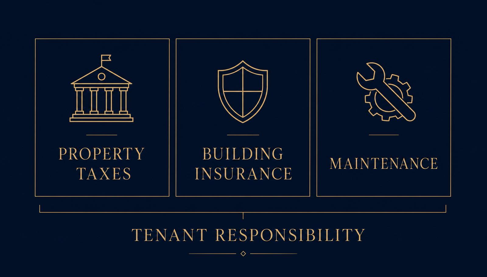 Diagram showing the three main triple net lease expenses: property taxes, building insurance, and property maintenance.